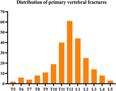 Correlation analysis of larger side bone cement volume/vertebral body volume ratio with adjacent vertebral compression fractures during vertebroplasty